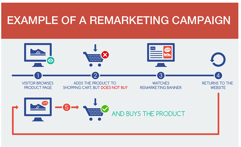 Example of remarketing