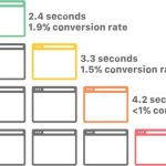 conversion-rate-page-load-time Cloudflare