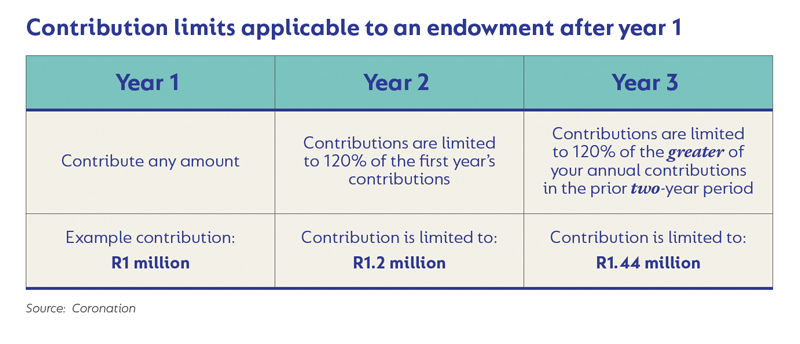 Contributions limits applicable to an endowment after year 1