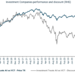 Investment Companies Performance and Discount