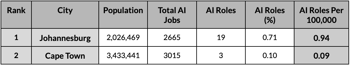 Top cities AI jobs South Africa