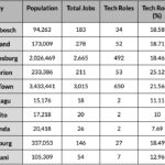 Tech jobs South Africa