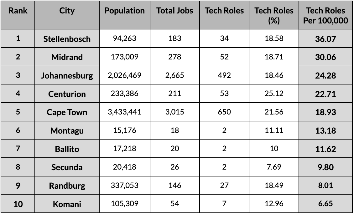 Top cities for tech jobs South Africa