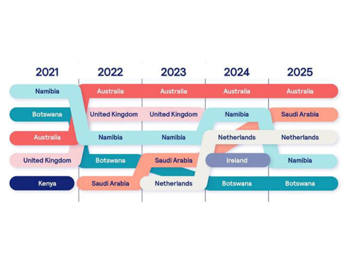 international demand for South African professionals
